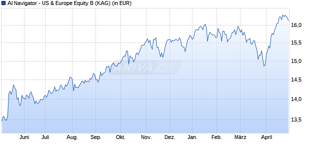 Performance des AI Navigator - US & Europe Equity B (WKN A2ARTT, ISIN LU1492353963)