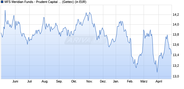 Performance des MFS Meridian Funds - Prudent Capital Fund A1 USD (WKN A2ANEA, ISIN LU1442548993)