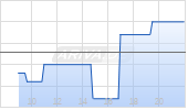Smart Sand Inc Chart