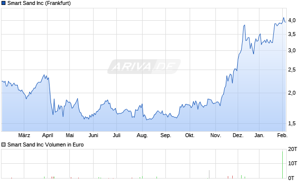 Smart Sand Aktie Chart