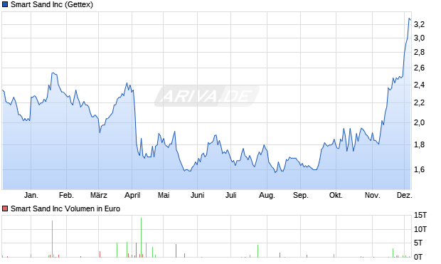 Smart Sand Aktie Chart