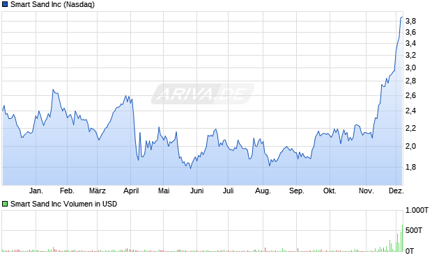 Smart Sand Aktie Chart