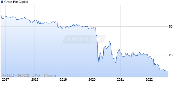 Great Elm Capital Chart