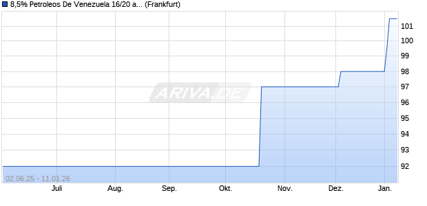 8,5% Petroleos De Venezuela 16/20 auf Festzins (WKN A188DW, ISIN USP7807HAV70) Chart