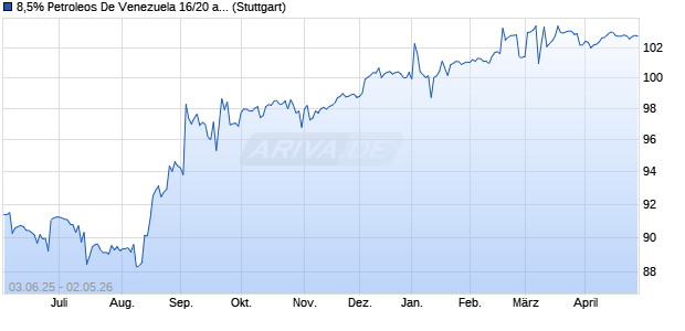 8,5% Petroleos De Venezuela 16/20 auf Festzins (WKN A188DW, ISIN USP7807HAV70) Chart