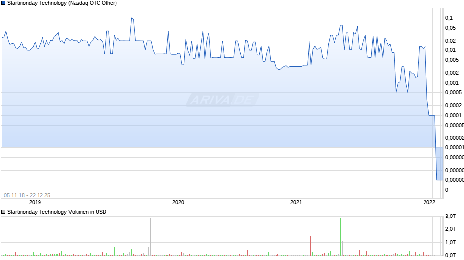 Startmonday Technology Chart