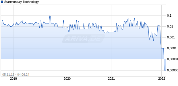 Startmonday Technology Chart