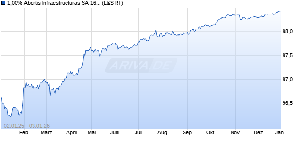 1,00% Abertis Infraestructuras SA 16/27 auf Festzins (WKN A188WH, ISIN ES0211845310) Chart