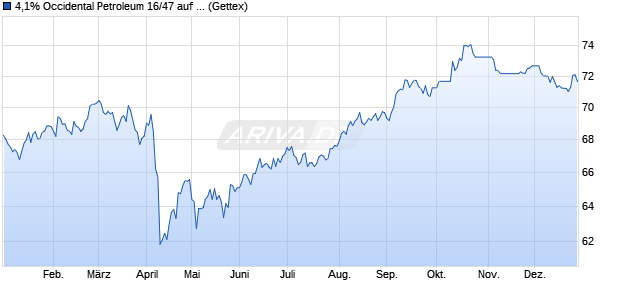 4,1% Occidental Petroleum 16/47 auf Festzins (WKN A188WM, ISIN US674599CL77) Chart