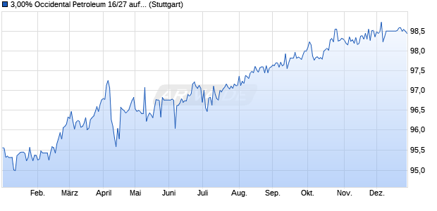3,00% Occidental Petroleum 16/27 auf Festzins (WKN A188WL, ISIN US674599CM50) Chart