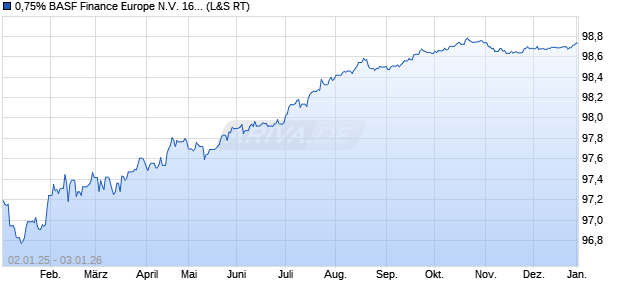 0,75% BASF Finance Europe N.V. 16/26 auf Festzins (WKN A188WW, ISIN DE000A188WW1) Chart