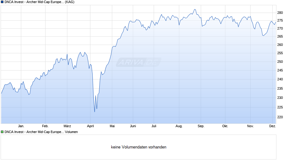 DNCA Invest - Archer Mid-Cap Europe I EUR Chart