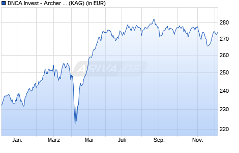Performance des DNCA Invest - Archer Mid-Cap Europe I EUR (WKN A2AS81, ISIN LU1366712351)