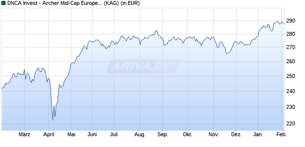 Performance des DNCA Invest - Archer Mid-Cap Europe I EUR (WKN A2AS81, ISIN LU1366712351)