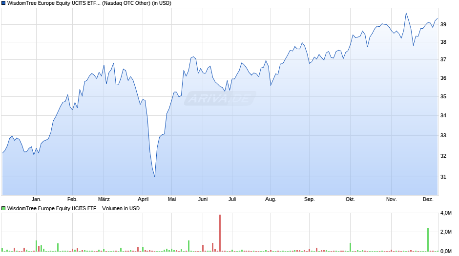 WisdomTree Europe Equity UCITS ETF - USD Hedged Acc Chart