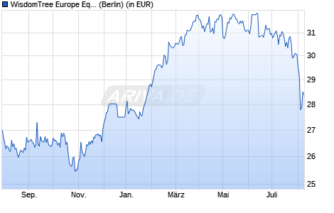 Performance des WisdomTree Europe Equity UCITS ETF - USD Hedged Acc (WKN A2AB76, ISIN IE00BYQCZP72)