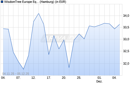 Performance des WisdomTree Europe Equity UCITS ETF - USD Hedged Acc (WKN A2AB76, ISIN IE00BYQCZP72)