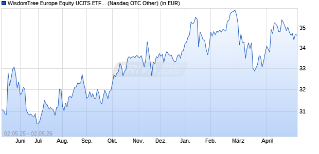 Performance des WisdomTree Europe Equity UCITS ETF - USD Hedged Acc (WKN A2AB76, ISIN IE00BYQCZP72)