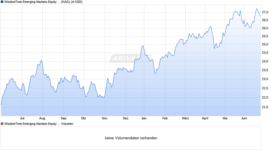 WisdomTree Emerging Markets Equity Income UCITS ETF - Acc Chart