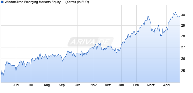 Performance des WisdomTree Emerging Markets Equity Income UCITS ETF - Acc (WKN A2ARXB, ISIN IE00BDF12W49)