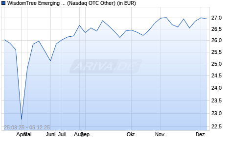 Performance des WisdomTree Emerging Markets Equity Income UCITS ETF - Acc (WKN A2ARXB, ISIN IE00BDF12W49)