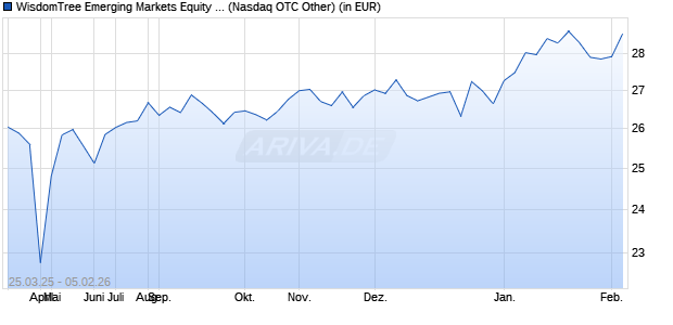 Performance des WisdomTree Emerging Markets Equity Income UCITS ETF - Acc (WKN A2ARXB, ISIN IE00BDF12W49)