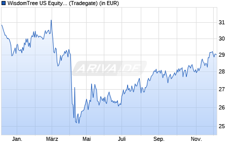 Performance des WisdomTree US Equity Income UCITS ETF - Acc (WKN A2ARXC, ISIN IE00BD6RZT93)