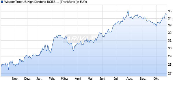 Performance des WisdomTree US High Dividend UCITS ETF - Acc (WKN A2ARXC, ISIN IE00BD6RZT93)