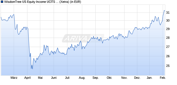 Performance des WisdomTree US Equity Income UCITS ETF - Acc (WKN A2ARXC, ISIN IE00BD6RZT93)