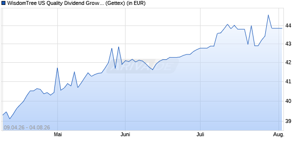 Performance des WisdomTree US Quality Dividend Growth UCITS ETF - USD (WKN A2AGPU, ISIN IE00BZ56RD98)