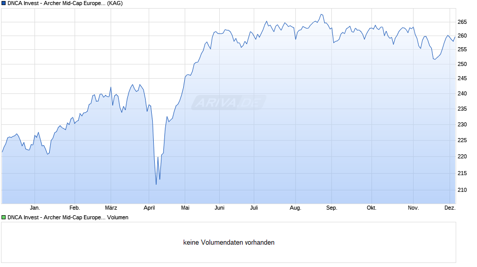 DNCA Invest - Archer Mid-Cap Europe A EUR Chart