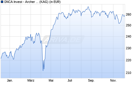 Performance des DNCA Invest - Archer Mid-Cap Europe A EUR (WKN A2AS82, ISIN LU1366712435)
