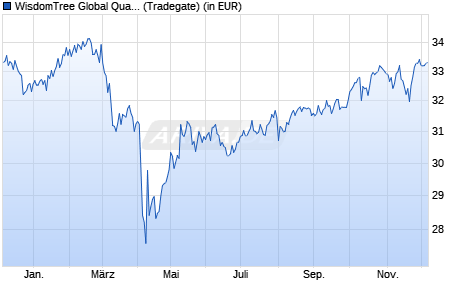 Performance des WisdomTree Global Quality Dividend Gwth UCITS ETF USD (WKN A2AG1D, ISIN IE00BZ56RN96)