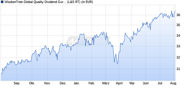 Performance des WisdomTree Global Quality Dividend Gwth UCITS ETF USD (WKN A2AG1D, ISIN IE00BZ56RN96)