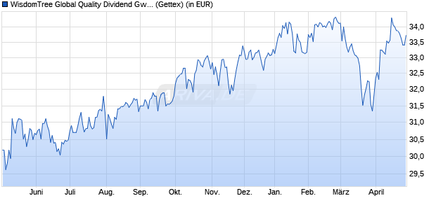 Performance des WisdomTree Global Quality Dividend Gwth UCITS ETF USD (WKN A2AG1D, ISIN IE00BZ56RN96)