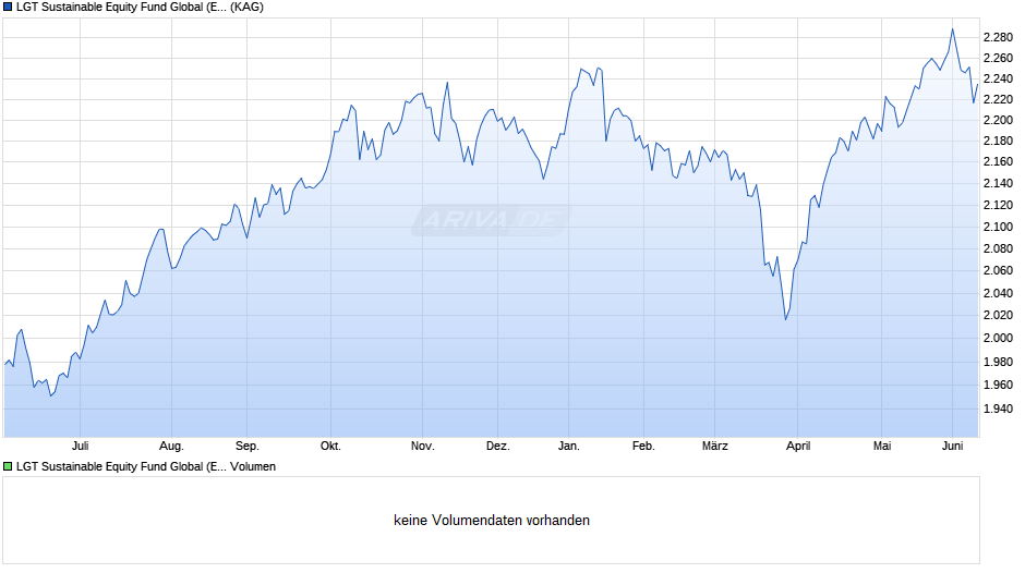 LGT Sustainable Equity Fund Global (EUR) I1 Chart