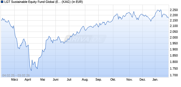 Performance des LGT Sustainable Equity Fund Global (EUR) I1 (WKN A0YF5F, ISIN LI0106893006)