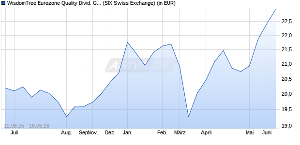Performance des WisdomTree Eurozone Quality Divid. Gwth UCITS ETF EUR (WKN A2AG1F, ISIN IE00BZ56SY76)