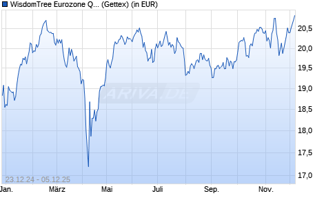 Performance des WisdomTree Eurozone Quality Divid. Gwth UCITS ETF EUR (WKN A2AG1F, ISIN IE00BZ56SY76)