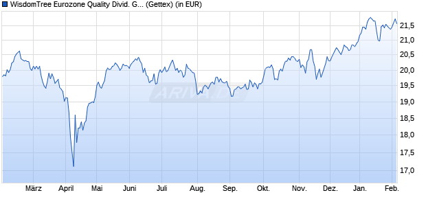Performance des WisdomTree Eurozone Quality Divid. Gwth UCITS ETF EUR (WKN A2AG1F, ISIN IE00BZ56SY76)