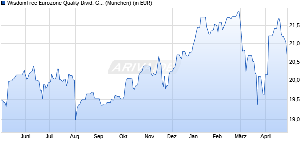 Performance des WisdomTree Eurozone Quality Divid. Gwth UCITS ETF EUR (WKN A2AG1F, ISIN IE00BZ56SY76)