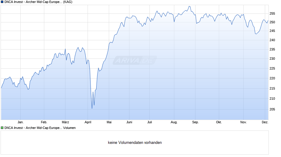 DNCA Invest - Archer Mid-Cap Europe B EUR Chart