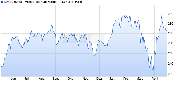 Performance des DNCA Invest - Archer Mid-Cap Europe B EUR (WKN A2AS80, ISIN LU1366712518)