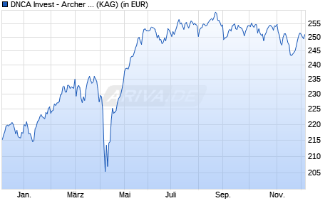 Performance des DNCA Invest - Archer Mid-Cap Europe B EUR (WKN A2AS80, ISIN LU1366712518)