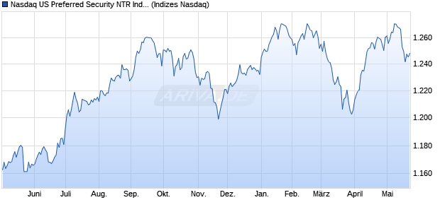 Nasdaq US Preferred Security NTR Index Chart
