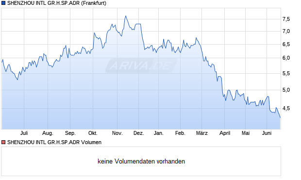 SHENZHOU INTL GR.H.SP.ADR Aktie Chart