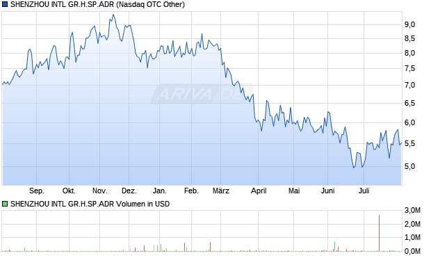 SHENZHOU INTL GR.H.SP.ADR Aktie Chart