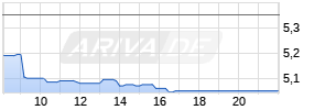 Italgas Realtime-Chart
