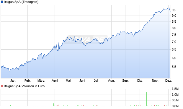 Italgas Aktie Chart
