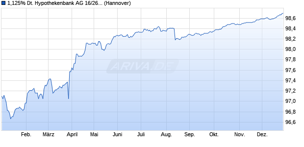 1,125% Deutsche Hypothekenbank AG 16/26 auf Fes. (WKN DHY472, ISIN DE000DHY4721) Chart